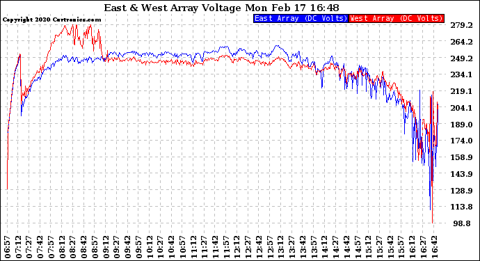 Solar PV/Inverter Performance Photovoltaic Panel Voltage Output