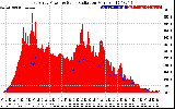 Solar PV/Inverter Performance East Array Power Output & Solar Radiation