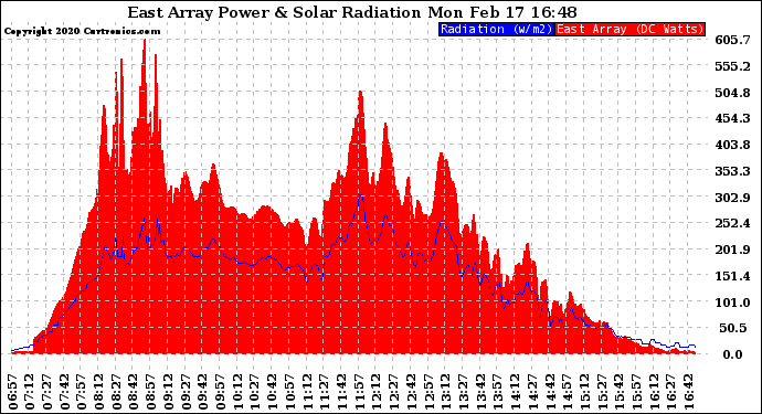 Solar PV/Inverter Performance East Array Power Output & Solar Radiation