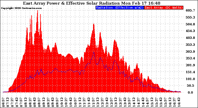 Solar PV/Inverter Performance East Array Power Output & Effective Solar Radiation