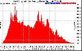 Solar PV/Inverter Performance East Array Actual & Average Power Output