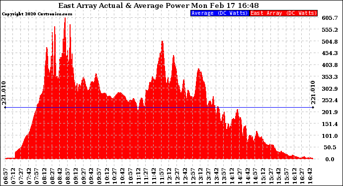 Solar PV/Inverter Performance East Array Actual & Average Power Output