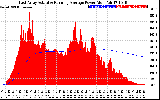 Solar PV/Inverter Performance East Array Actual & Running Average Power Output