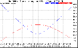 Solar PV/Inverter Performance Sun Altitude Angle & Sun Incidence Angle on PV Panels