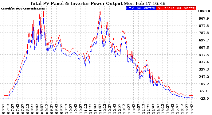 Solar PV/Inverter Performance PV Panel Power Output & Inverter Power Output