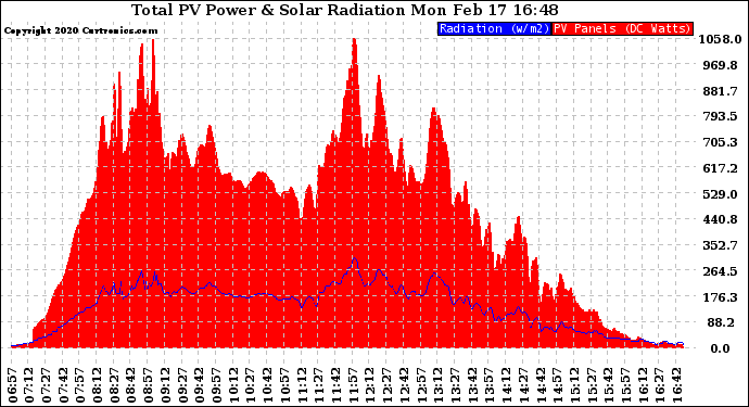 Solar PV/Inverter Performance Total PV Panel Power Output & Solar Radiation