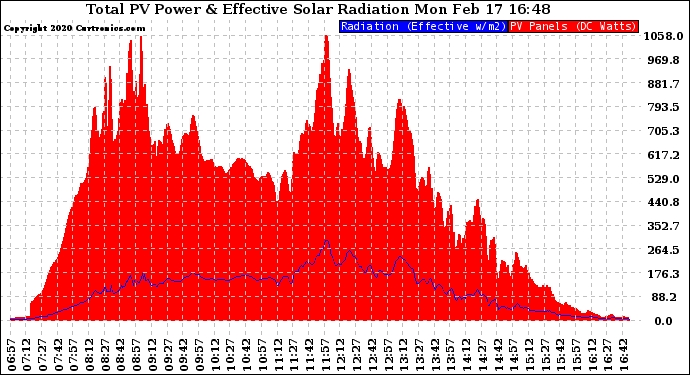 Solar PV/Inverter Performance Total PV Panel Power Output & Effective Solar Radiation