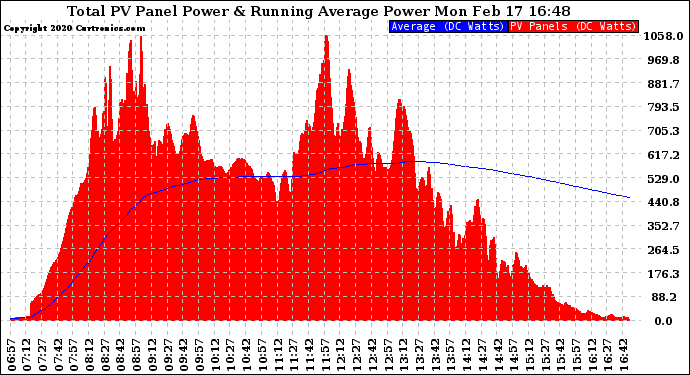 Solar PV/Inverter Performance Total PV Panel & Running Average Power Output