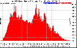 Solar PV/Inverter Performance Total PV Panel Power Output