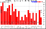 Solar PV/Inverter Performance Weekly Solar Energy Production