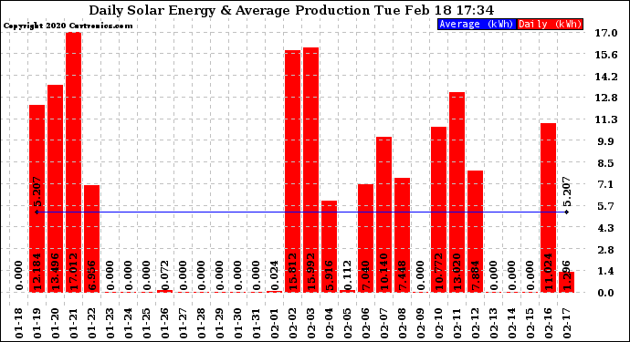 Solar PV/Inverter Performance Daily Solar Energy Production