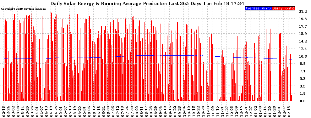 Solar PV/Inverter Performance Daily Solar Energy Production Running Average Last 365 Days