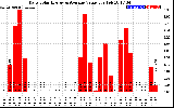 Solar PV/Inverter Performance Daily Solar Energy Production Value