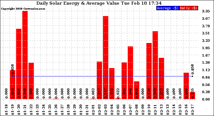 Solar PV/Inverter Performance Daily Solar Energy Production Value