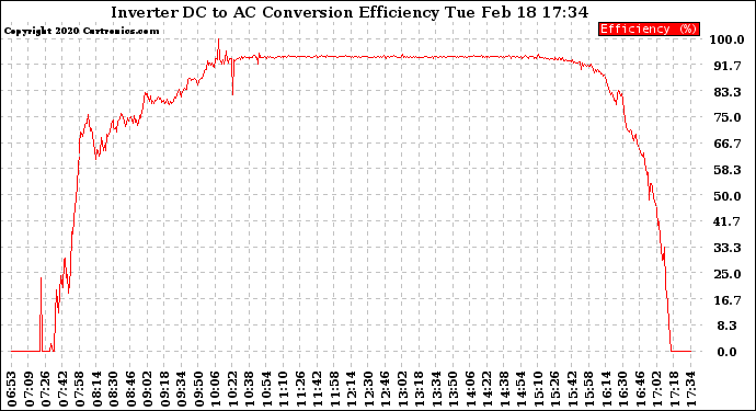 Solar PV/Inverter Performance Inverter DC to AC Conversion Efficiency