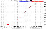 Solar PV/Inverter Performance Daily Energy Production