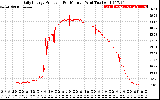 Solar PV/Inverter Performance Daily Energy Production Per Minute