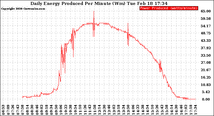 Solar PV/Inverter Performance Daily Energy Production Per Minute