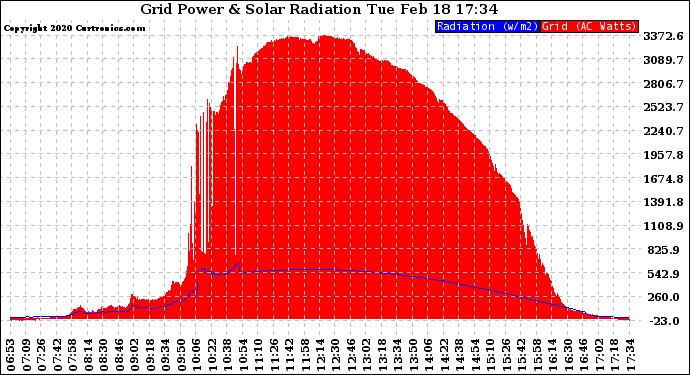 Solar PV/Inverter Performance Grid Power & Solar Radiation