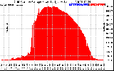 Solar PV/Inverter Performance Inverter Power Output