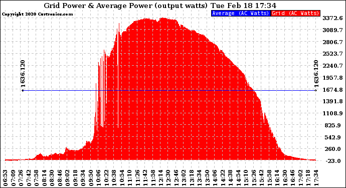 Solar PV/Inverter Performance Inverter Power Output