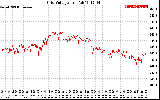 Solar PV/Inverter Performance Grid Voltage