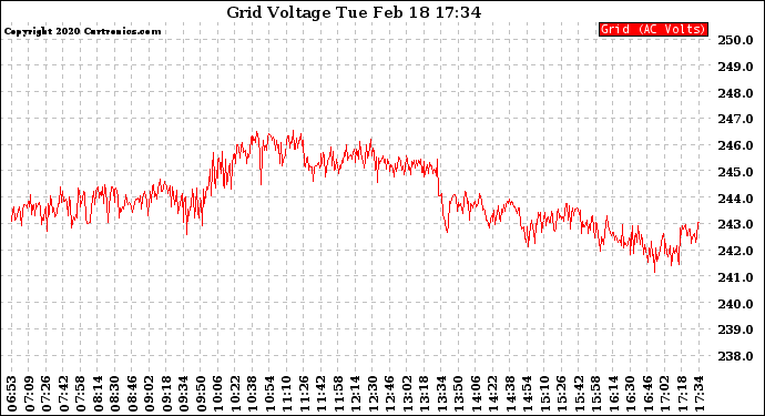 Solar PV/Inverter Performance Grid Voltage