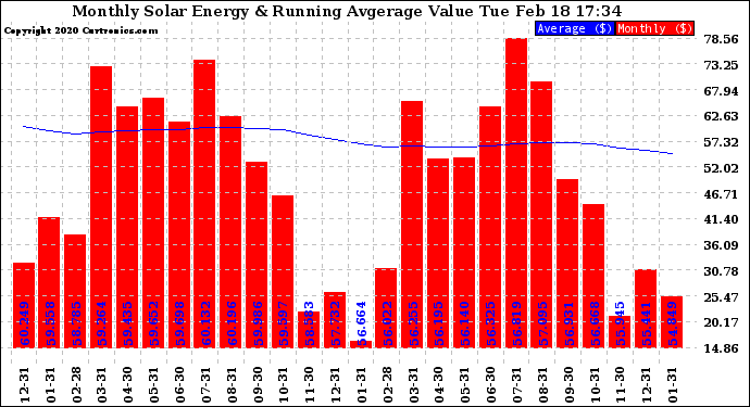 Solar PV/Inverter Performance Monthly Solar Energy Production Value Running Average