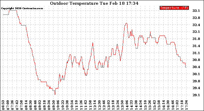 Solar PV/Inverter Performance Outdoor Temperature