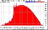 Solar PV/Inverter Performance Solar Radiation & Effective Solar Radiation per Minute