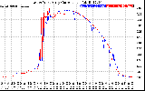 Solar PV/Inverter Performance Photovoltaic Panel Current Output