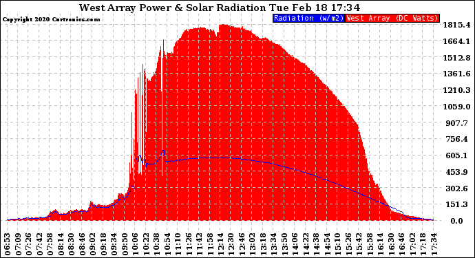 Solar PV/Inverter Performance West Array Power Output & Solar Radiation