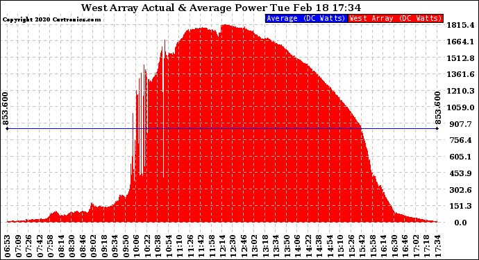 Solar PV/Inverter Performance West Array Actual & Average Power Output