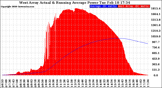 Solar PV/Inverter Performance West Array Actual & Running Average Power Output