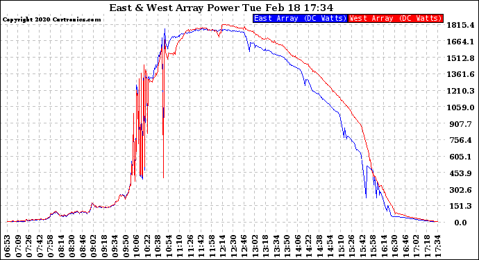 Solar PV/Inverter Performance Photovoltaic Panel Power Output