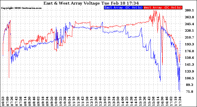 Solar PV/Inverter Performance Photovoltaic Panel Voltage Output