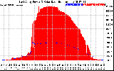 Solar PV/Inverter Performance East Array Power Output & Solar Radiation