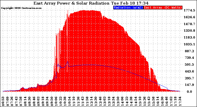 Solar PV/Inverter Performance East Array Power Output & Solar Radiation