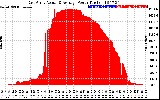 Solar PV/Inverter Performance East Array Actual & Average Power Output