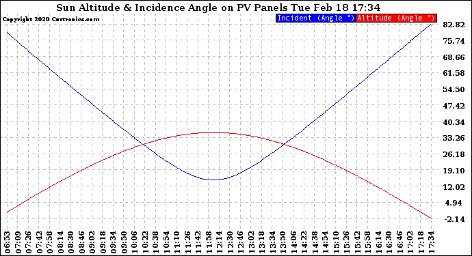 Solar PV/Inverter Performance Sun Altitude Angle & Sun Incidence Angle on PV Panels