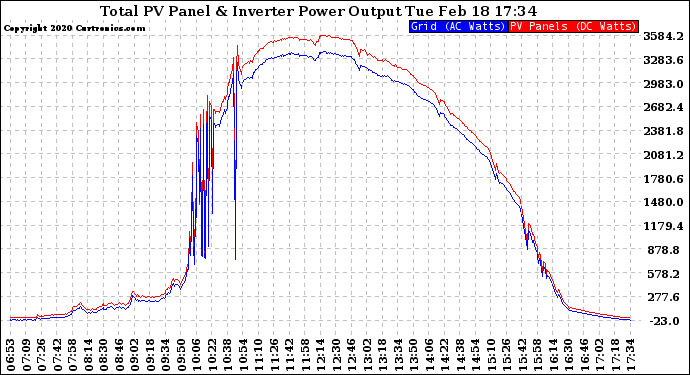 Solar PV/Inverter Performance PV Panel Power Output & Inverter Power Output