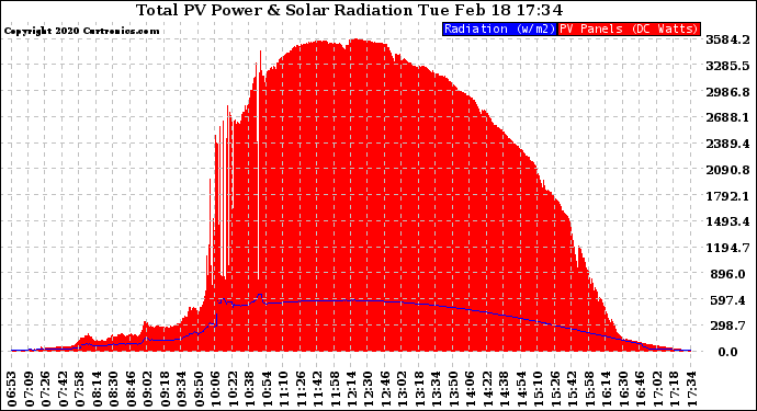 Solar PV/Inverter Performance Total PV Panel Power Output & Solar Radiation