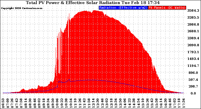 Solar PV/Inverter Performance Total PV Panel Power Output & Effective Solar Radiation