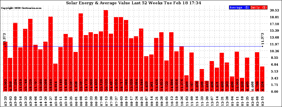 Solar PV/Inverter Performance Weekly Solar Energy Production Value Last 52 Weeks