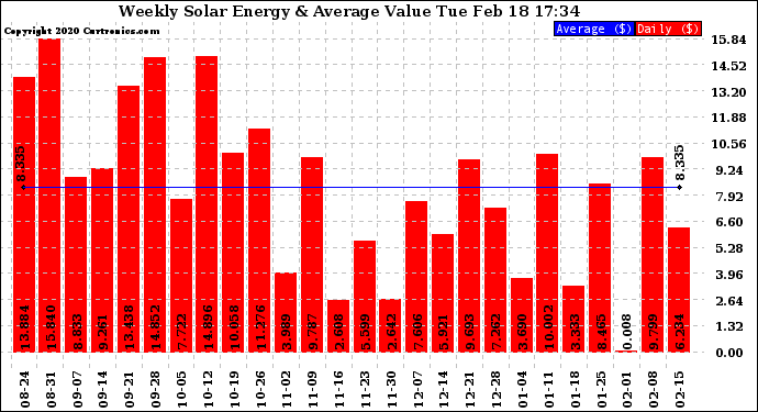 Solar PV/Inverter Performance Weekly Solar Energy Production Value