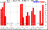 Solar PV/Inverter Performance Daily Solar Energy Production