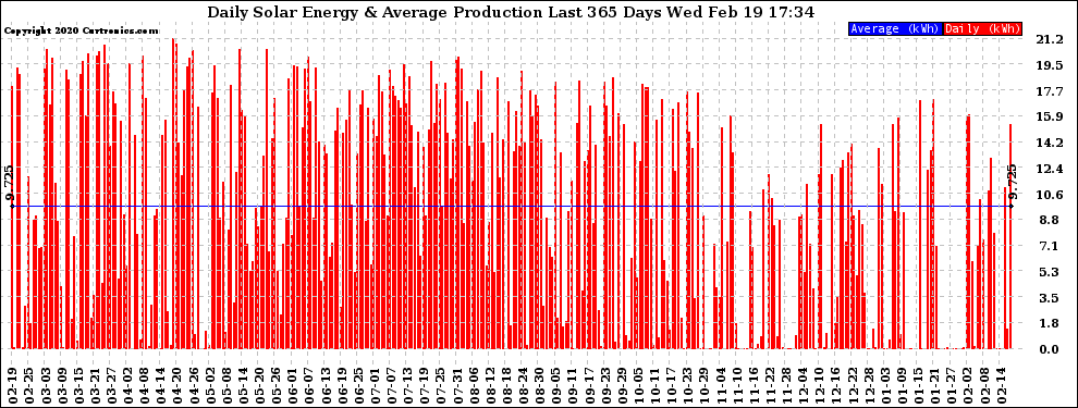 Solar PV/Inverter Performance Daily Solar Energy Production Last 365 Days