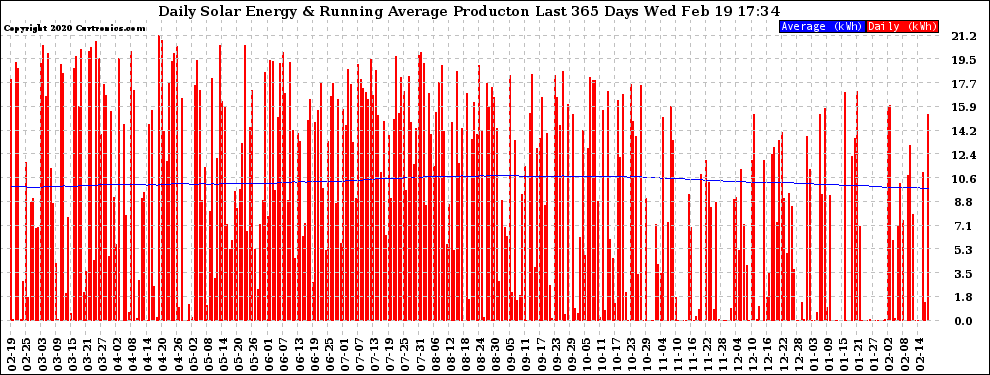 Solar PV/Inverter Performance Daily Solar Energy Production Running Average Last 365 Days