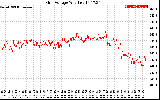 Solar PV/Inverter Performance Grid Voltage