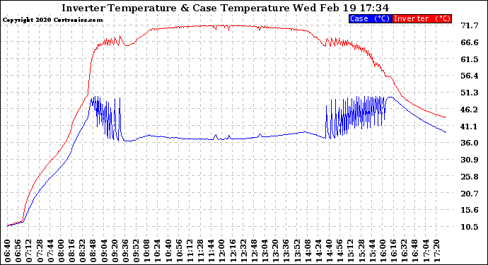 Solar PV/Inverter Performance Inverter Operating Temperature